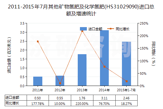 2011-2015年7月其他礦物氮肥及化學氮肥(HS31029090)進口總額及增速統(tǒng)計